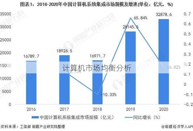 计算机市场均衡分析