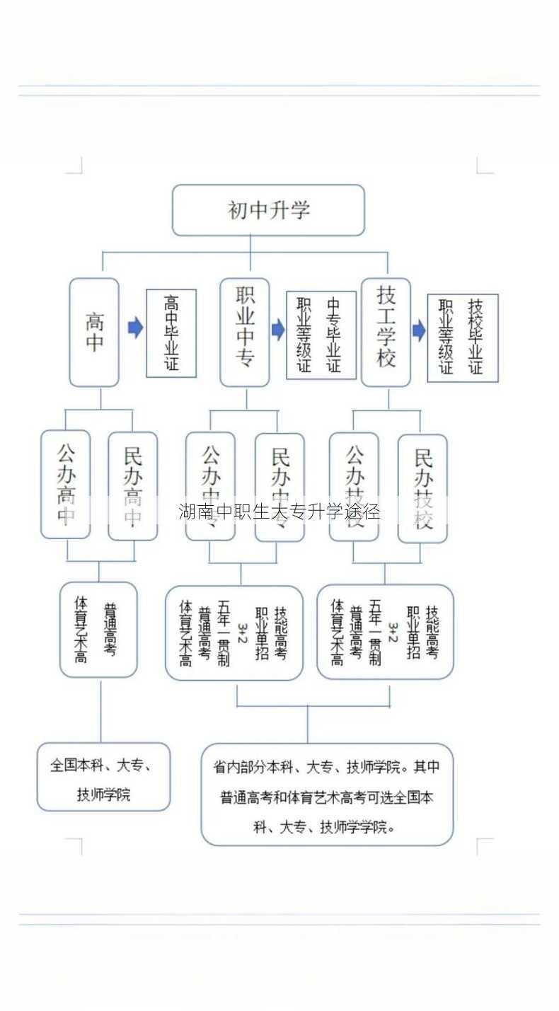 湖南中职生大专升学途径