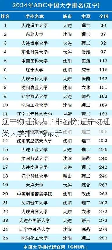 辽宁物理类大学排名榜;辽宁物理类大学排名榜最新