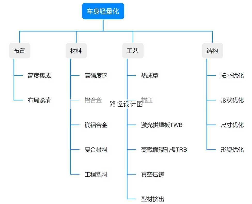 路径设计图