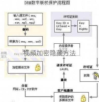 视频加密隐藏方法