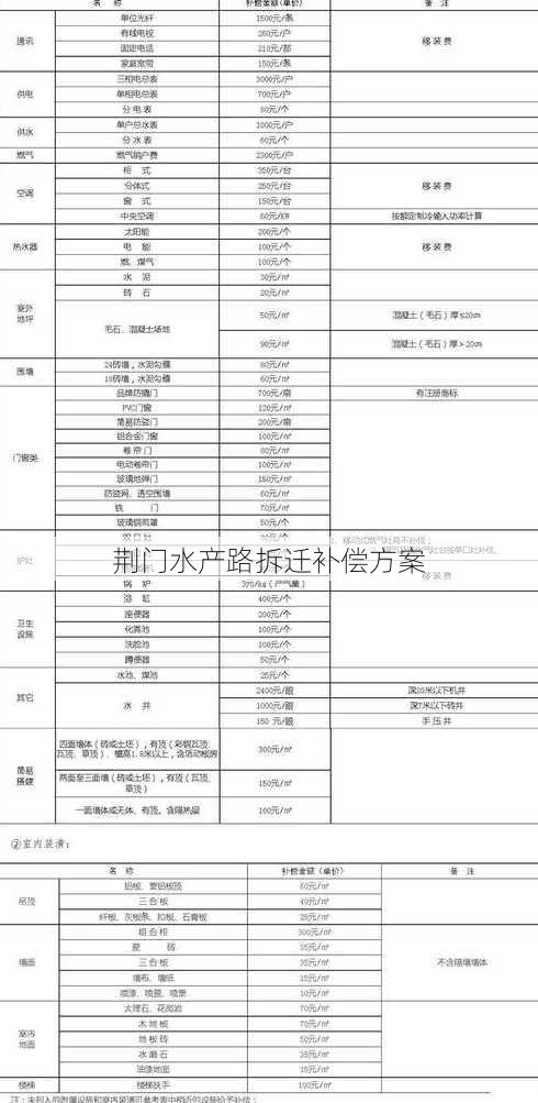 荆门水产路拆迁补偿方案