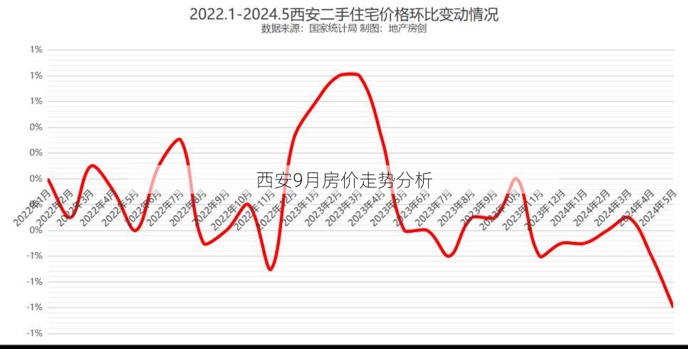 西安9月房价走势分析