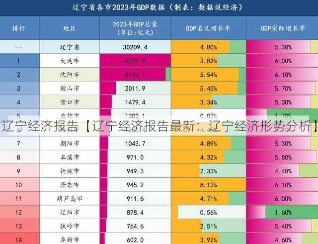 辽宁经济报告【辽宁经济报告最新：辽宁经济形势分析】