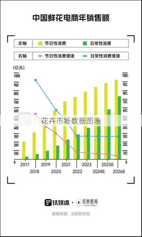 花卉市场数据图表