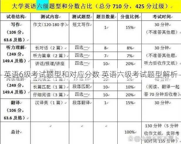 英语6级考试题型和对应分数 英语六级考试题型解析