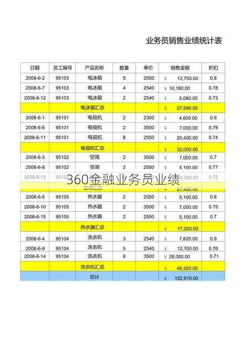 360金融业务员业绩