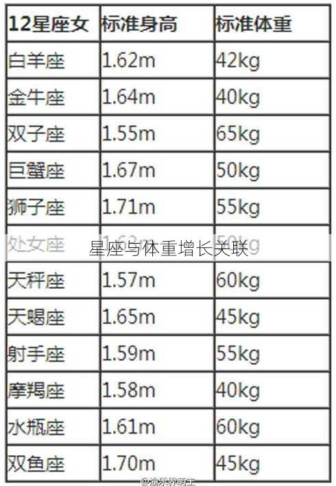 星座与体重增长关联