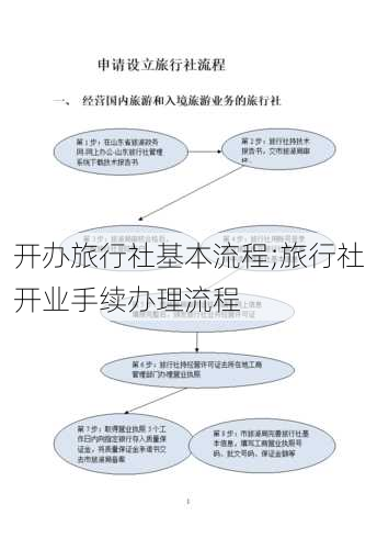 开办旅行社基本流程;旅行社开业手续办理流程