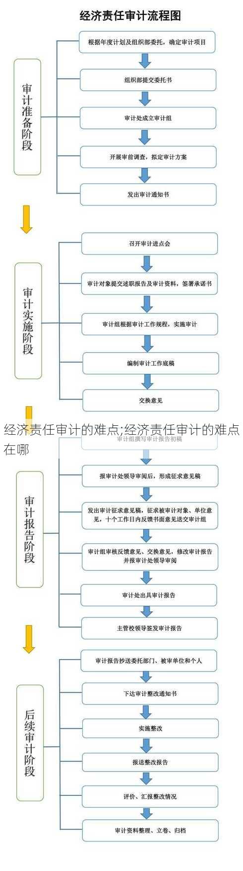 经济责任审计的难点;经济责任审计的难点在哪