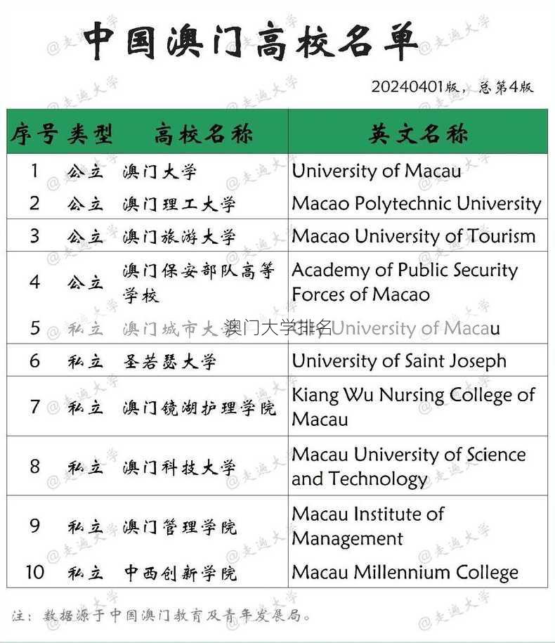 澳门大学排名