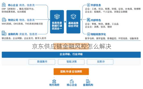 京东供应链金融风控怎么解决