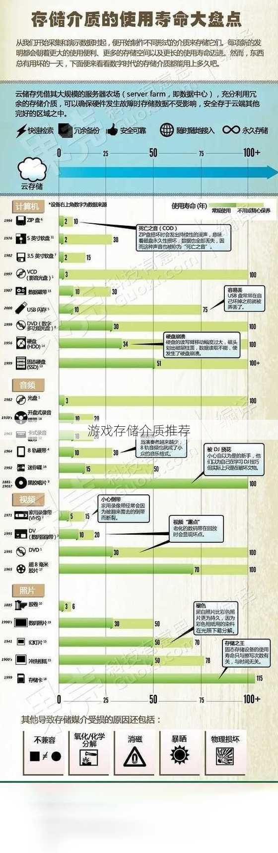 游戏存储介质推荐