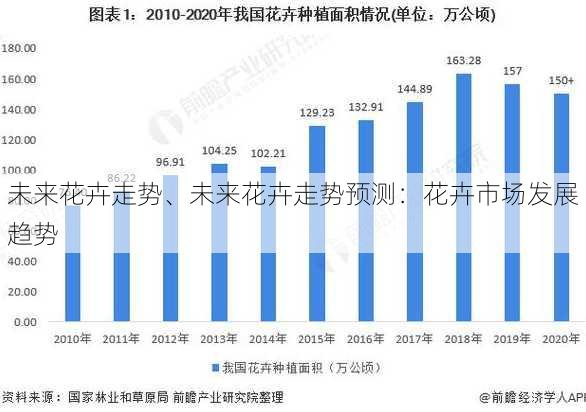 未来花卉走势、未来花卉走势预测：花卉市场发展趋势