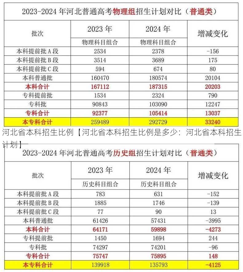 河北省本科招生比例【河北省本科招生比例是多少：河北省本科招生计划】