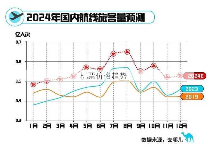 机票价格趋势