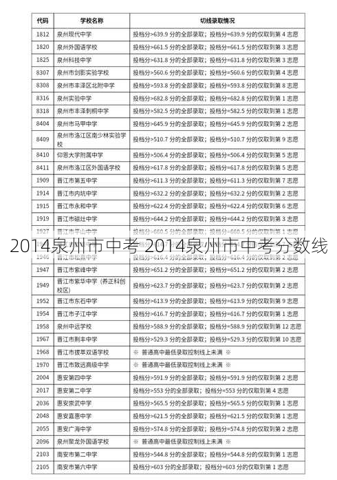 2014泉州市中考 2014泉州市中考分数线