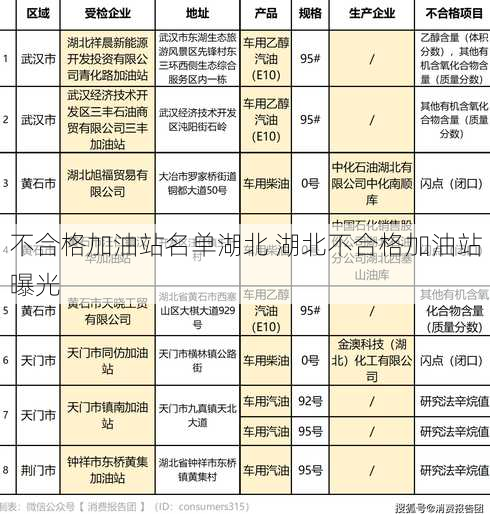 不合格加油站名单湖北 湖北不合格加油站曝光