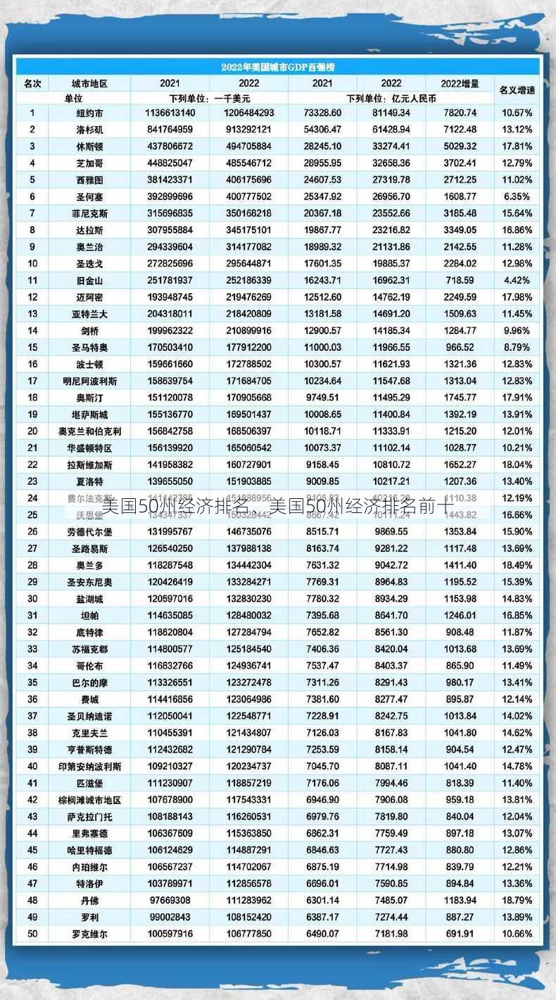 美国50州经济排名、美国50州经济排名前十