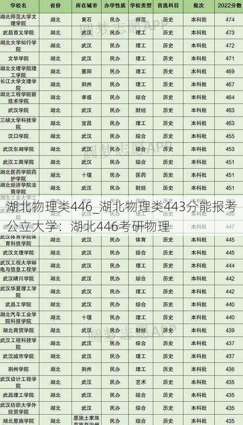 湖北物理类446_湖北物理类443分能报考公立大学：湖北446考研物理