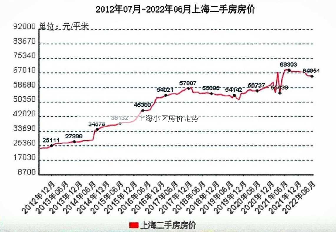 上海小区房价走势