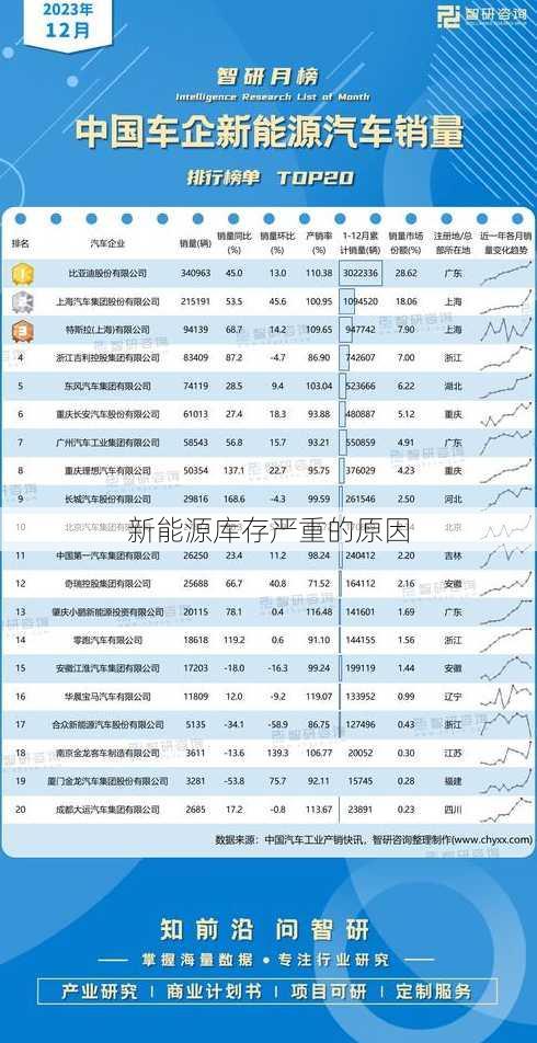 新能源库存严重的原因