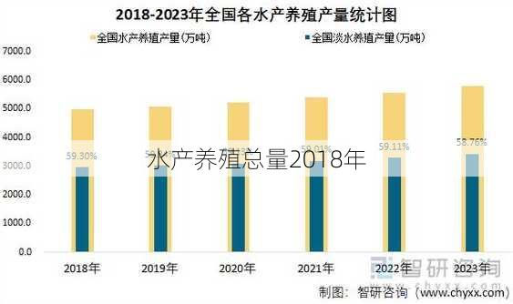 水产养殖总量2018年