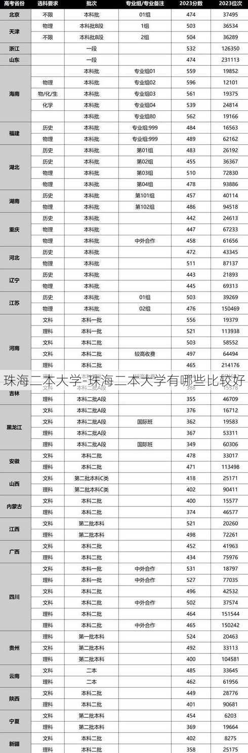 珠海二本大学-珠海二本大学有哪些比较好