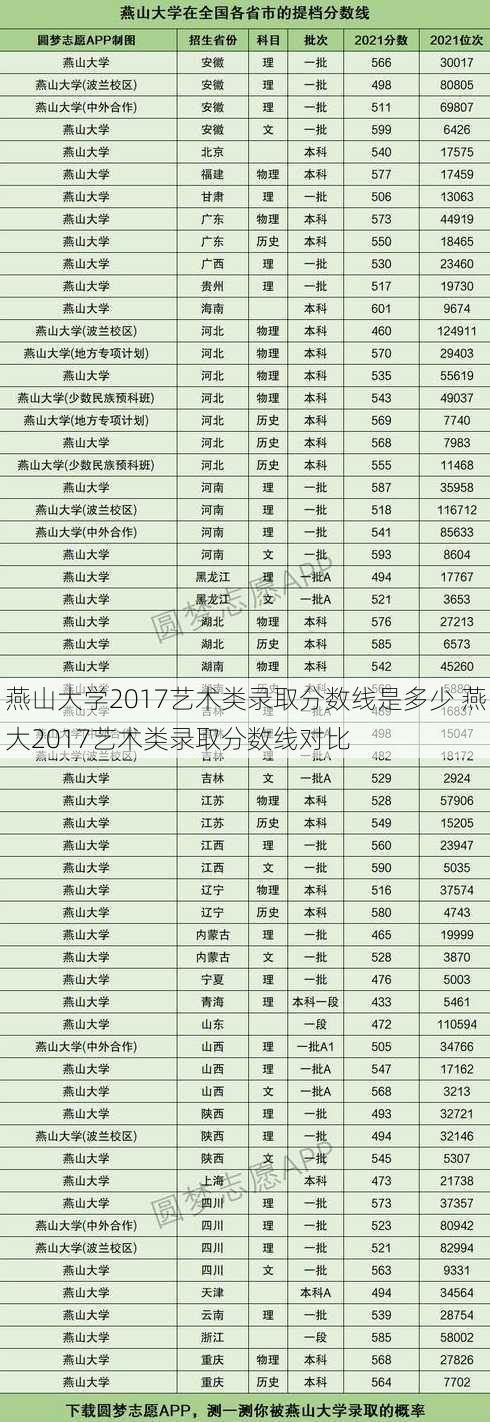 燕山大学2017艺术类录取分数线是多少 燕大2017艺术类录取分数线对比