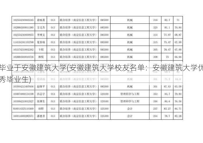 毕业于安徽建筑大学(安徽建筑大学校友名单：安徽建筑大学优秀毕业生)