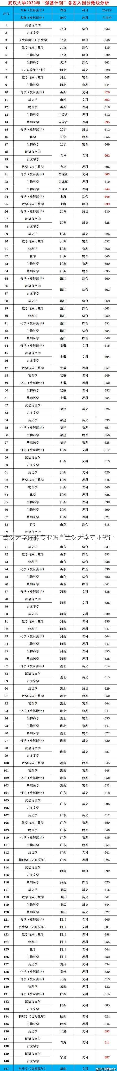 武汉大学好转专业吗、武汉大学专业转评