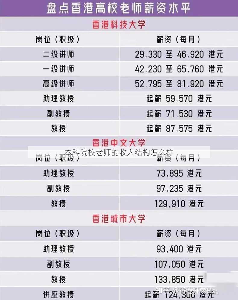 本科院校老师的收入结构怎么样