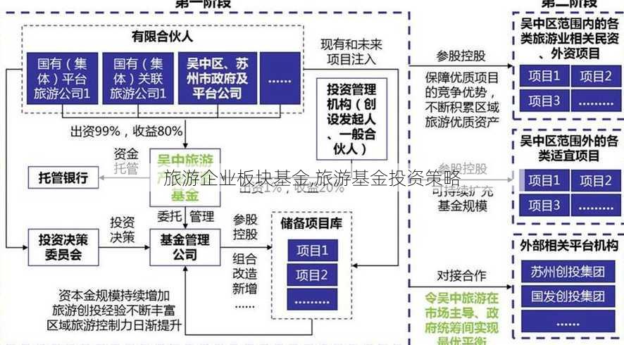 旅游企业板块基金,旅游基金投资策略