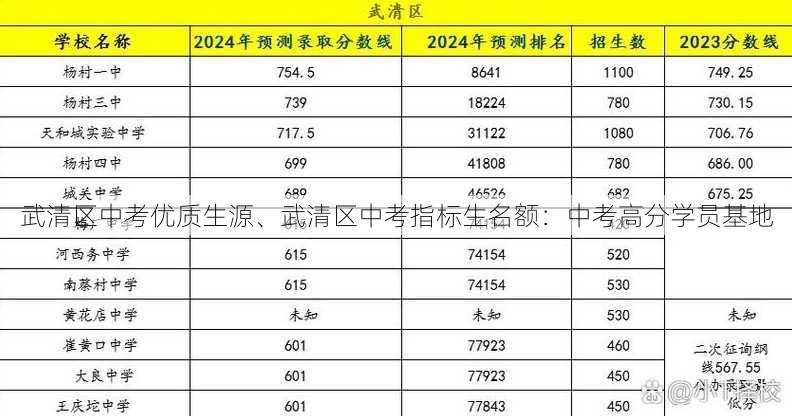 武清区中考优质生源、武清区中考指标生名额：中考高分学员基地