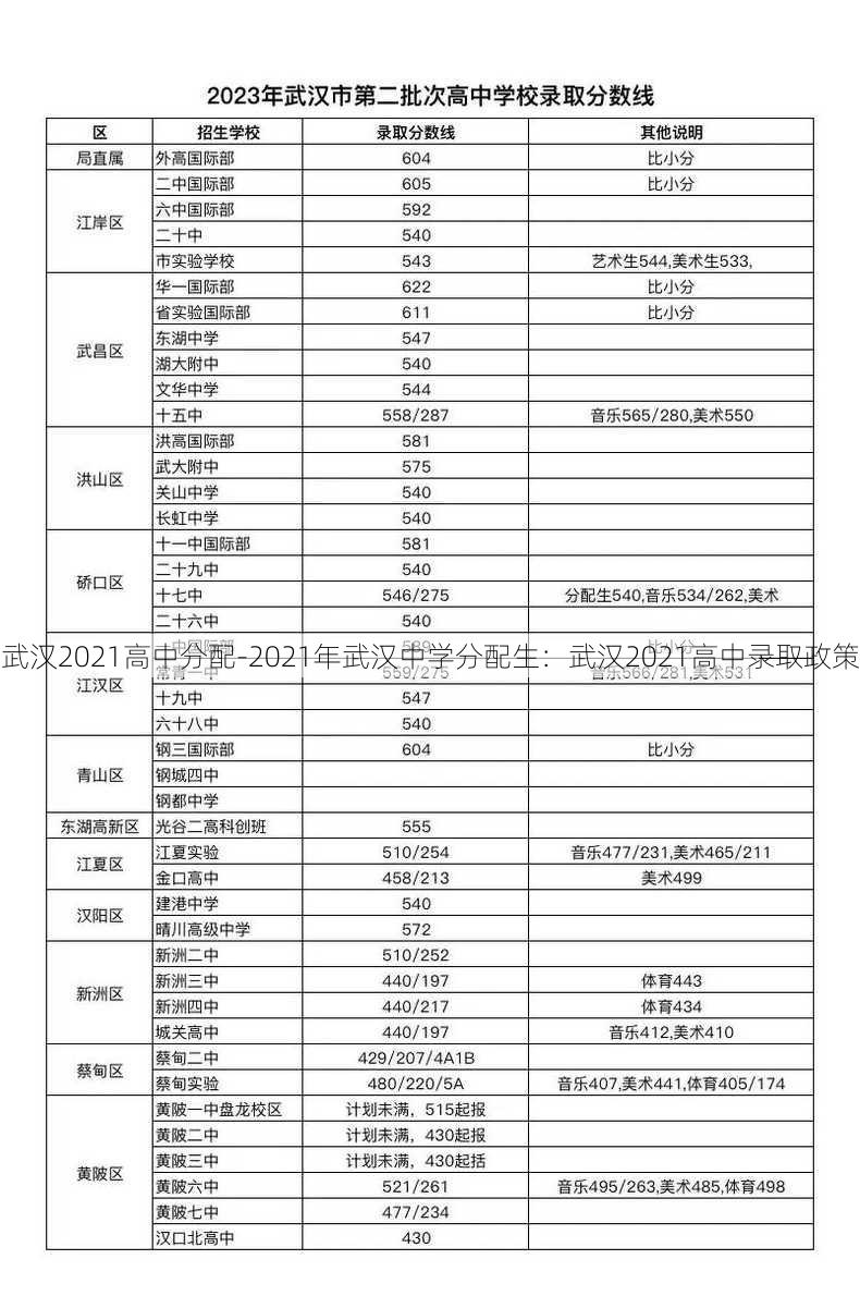 武汉2021高中分配-2021年武汉中学分配生：武汉2021高中录取政策