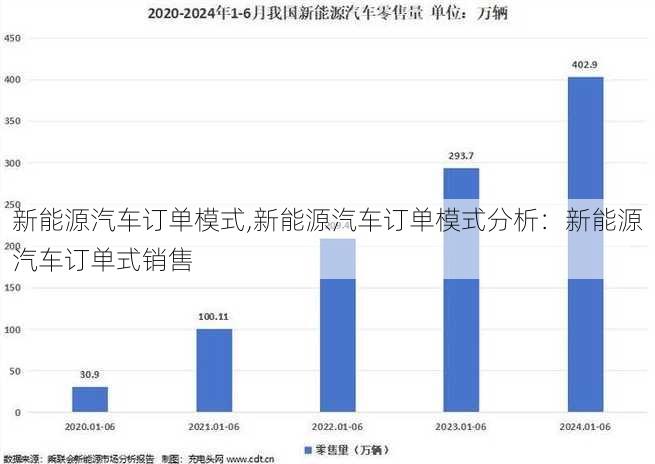 新能源汽车订单模式,新能源汽车订单模式分析：新能源汽车订单式销售