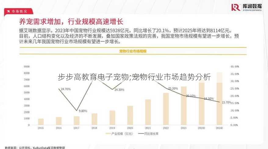 步步高教育电子宠物;宠物行业市场趋势分析