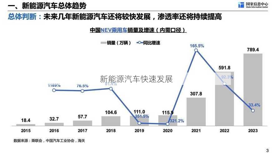 新能源汽车快速发展