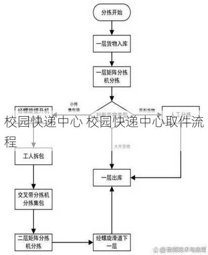 校园快递中心 校园快递中心取件流程